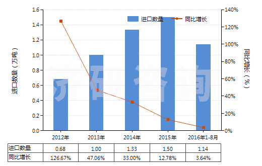 2012-2016年8月中國木質(zhì)的活性碳(HS38021010)進(jìn)口量及增速統(tǒng)計(jì)